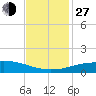 Port Fourchon tide chart for Saturday, November 27, 2021