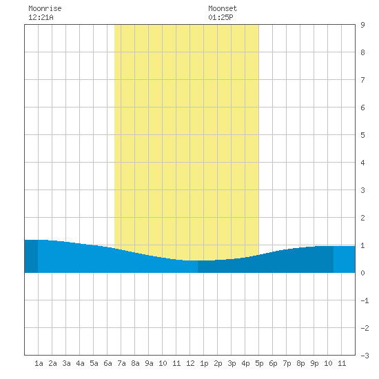 Port Fourchon tide chart for Sunday, November 28, 2021
