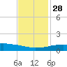 Port Fourchon tide chart for Sunday, November 28, 2021
