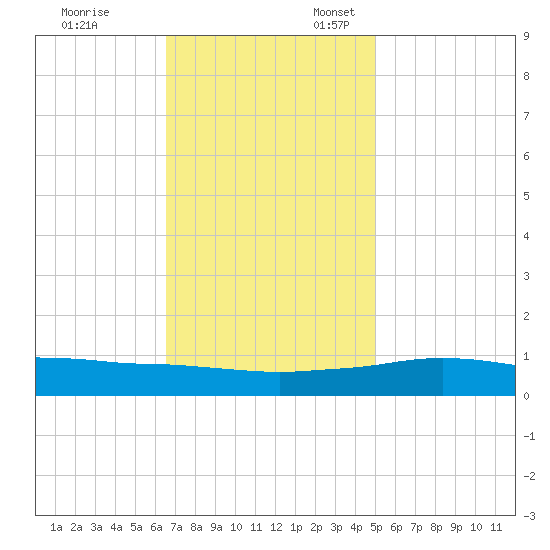 Port Fourchon tide chart for Monday, November 29, 2021