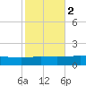 Port Fourchon tide chart for Tuesday, November 2, 2021
