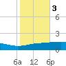 Port Fourchon tide chart for Wednesday, November 3, 2021