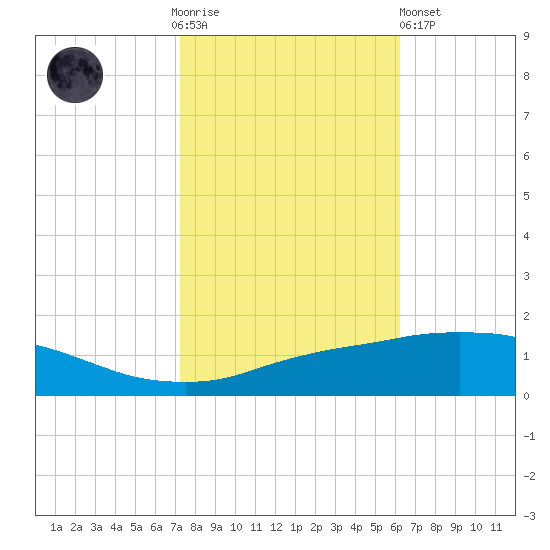 Port Fourchon tide chart for Thursday, November 4, 2021