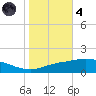 Port Fourchon tide chart for Thursday, November 4, 2021