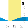 Port Fourchon tide chart for Friday, November 5, 2021