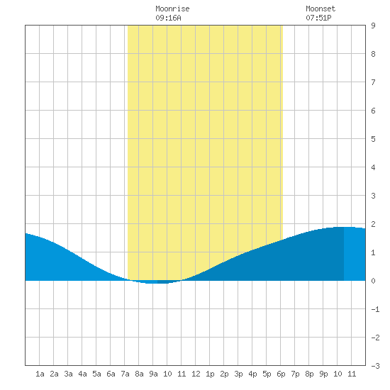 Port Fourchon tide chart for Saturday, November 6, 2021