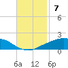 Port Fourchon tide chart for Sunday, November 7, 2021