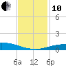 Port Fourchon tide chart for Friday, December 10, 2021