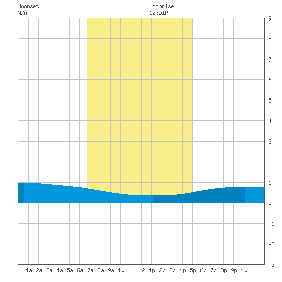 Port Fourchon tide chart for Saturday, December 11, 2021