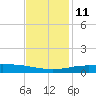 Port Fourchon tide chart for Saturday, December 11, 2021