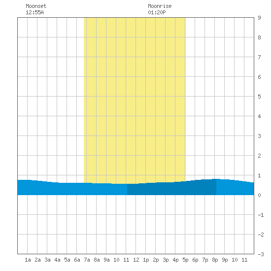 Port Fourchon tide chart for Sunday, December 12, 2021
