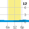 Port Fourchon tide chart for Sunday, December 12, 2021