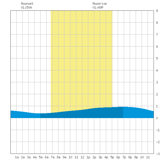 Port Fourchon tide chart for Monday, December 13, 2021