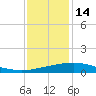 Port Fourchon tide chart for Tuesday, December 14, 2021