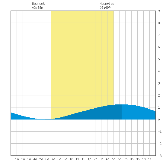 Port Fourchon tide chart for Wednesday, December 15, 2021