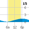 Port Fourchon tide chart for Wednesday, December 15, 2021