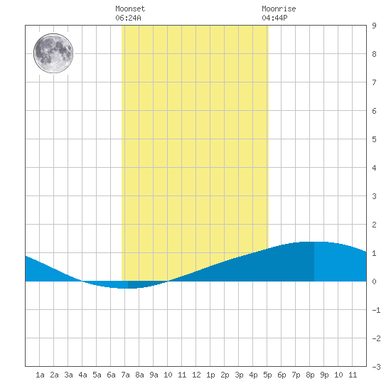 Port Fourchon tide chart for Saturday, December 18, 2021