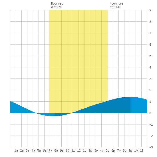 Port Fourchon tide chart for Sunday, December 19, 2021