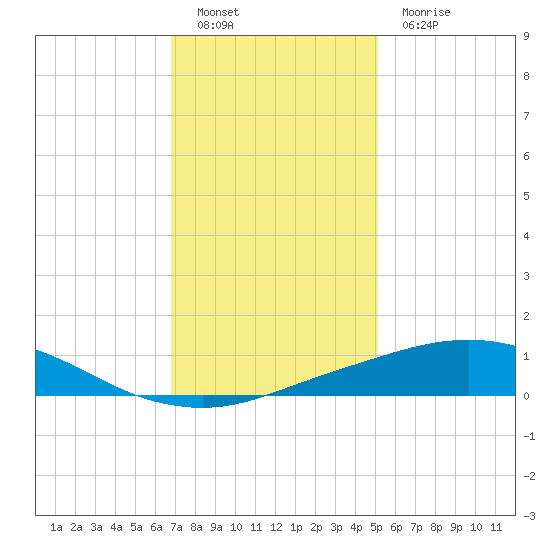 Port Fourchon tide chart for Monday, December 20, 2021