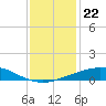 Port Fourchon tide chart for Wednesday, December 22, 2021