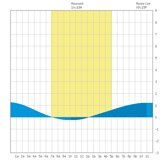 Port Fourchon tide chart for Thursday, December 23, 2021