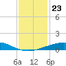 Port Fourchon tide chart for Thursday, December 23, 2021