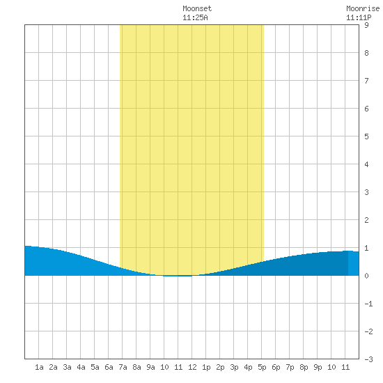 Port Fourchon tide chart for Saturday, December 25, 2021