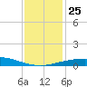 Port Fourchon tide chart for Saturday, December 25, 2021