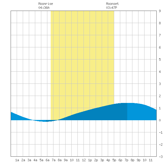 Port Fourchon tide chart for Thursday, December 2, 2021