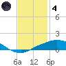 Port Fourchon tide chart for Saturday, December 4, 2021