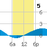 Port Fourchon tide chart for Sunday, December 5, 2021