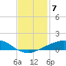 Port Fourchon tide chart for Tuesday, December 7, 2021
