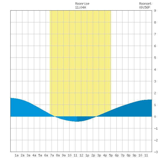 Port Fourchon tide chart for Wednesday, December 8, 2021
