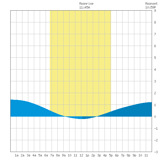 Port Fourchon tide chart for Thursday, December 9, 2021