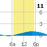 Port Fourchon tide chart for Tuesday, January 11, 2022