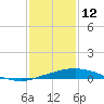 Port Fourchon tide chart for Wednesday, January 12, 2022