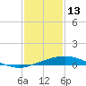 Port Fourchon tide chart for Thursday, January 13, 2022
