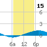 Port Fourchon tide chart for Saturday, January 15, 2022