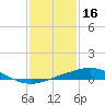 Port Fourchon tide chart for Sunday, January 16, 2022