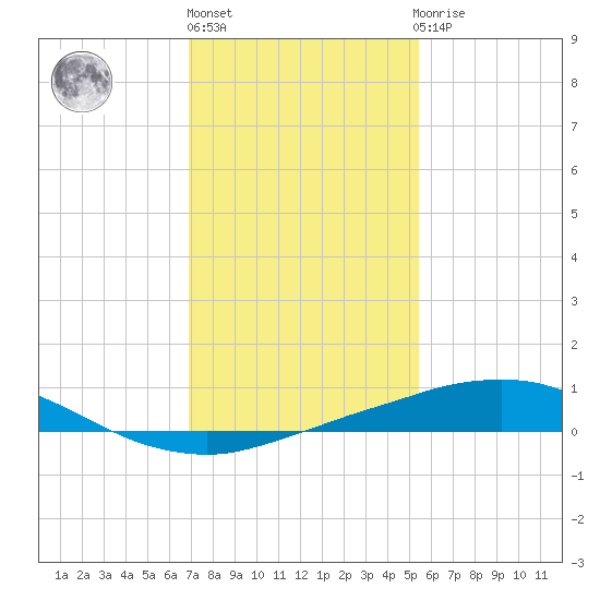 Port Fourchon tide chart for Monday, January 17, 2022
