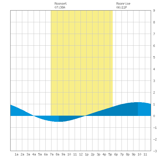 Port Fourchon tide chart for Tuesday, January 18, 2022