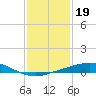 Port Fourchon tide chart for Wednesday, January 19, 2022