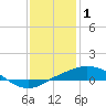 Port Fourchon tide chart for Saturday, January 1, 2022