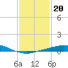 Port Fourchon tide chart for Thursday, January 20, 2022