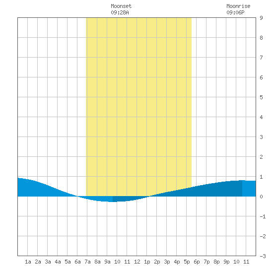 Port Fourchon tide chart for Friday, January 21, 2022