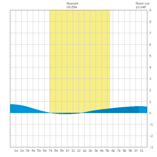 Port Fourchon tide chart for Saturday, January 22, 2022