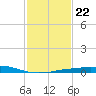 Port Fourchon tide chart for Saturday, January 22, 2022