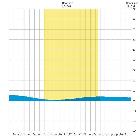 Port Fourchon tide chart for Sunday, January 23, 2022
