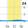 Port Fourchon tide chart for Monday, January 24, 2022