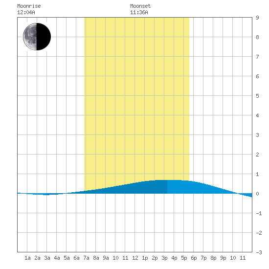Port Fourchon tide chart for Tuesday, January 25, 2022